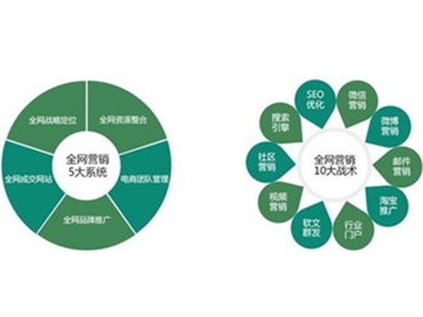 全網營銷產業應當技術、服務并重
