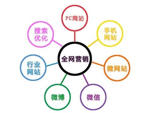 全網營銷究竟是怎么一回事