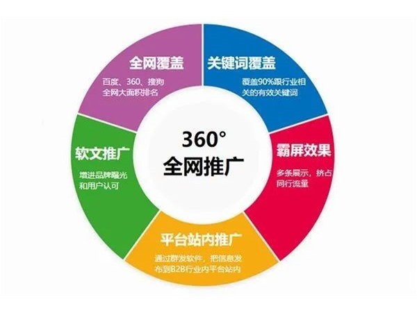 論網站推廣的六種核心方案！