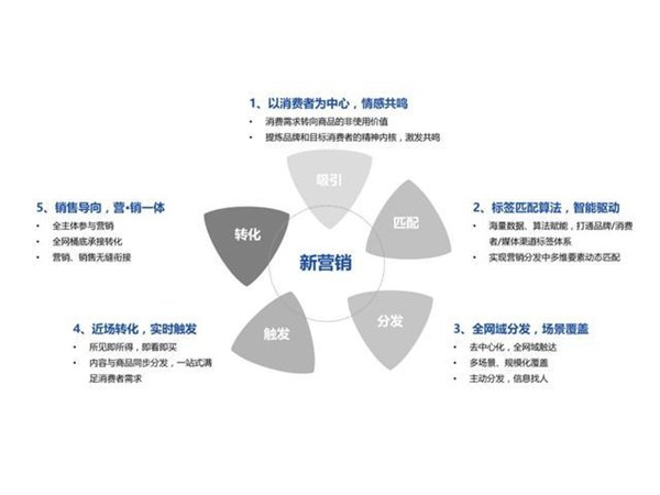 那些你需要知道的網絡營銷新模式