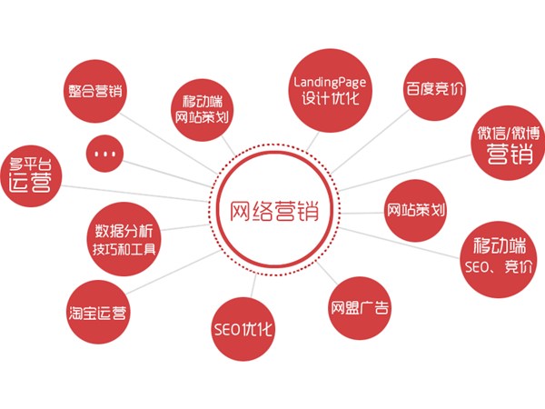 15種實用網絡營銷推廣方式