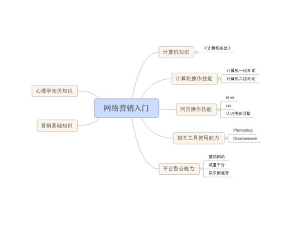 新人如何學習網絡營銷